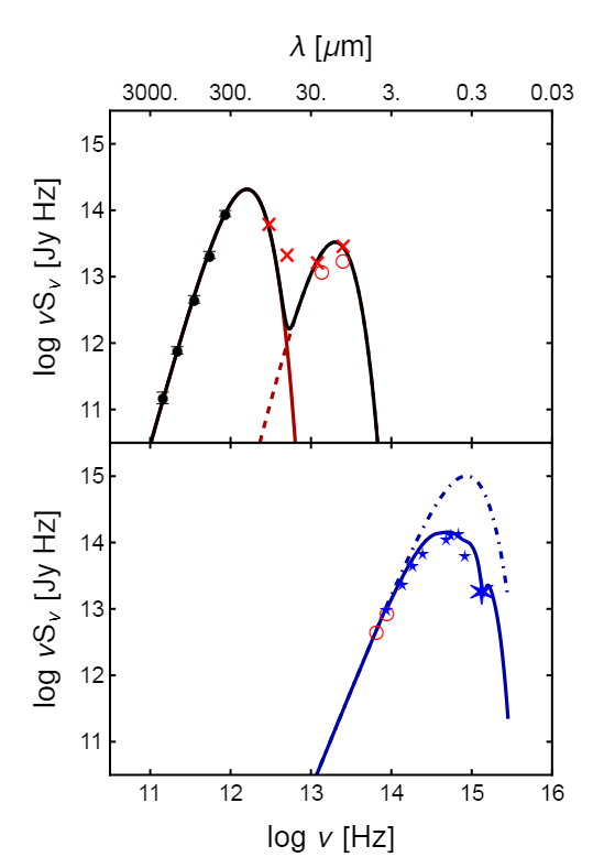 Rysunek 2: (u góry) Widmo SED układu DC 314.8-5.1 wyznaczone na podstawie obserwacji za pomocą satelitów Planck (wypełnione czarne kółka), IRAS (czerwone krzyżyki) i WISE (otwarte czerwone kółka). Ciemnoczerwone krzywe ciągłe i przerywane przedstawiają zmodyfikowane modele ciała doskonale czarnego dla emisji zimnego (14 K) i ciepłego (160 K) gazu wewnątrz lub na powierzchni obłoku; czarna krzywa ciągła oznacza superpozycję tych dwóch. (na dole) SED HD 130079 z teleskopów naziemnych i przeglądu Gaia (małe niebieskie gwiazdki), WISE (otwarte czerwone kółka) i Swift UVOT (duża niebieska gwiazda). Ciemnoniebieska krzywa przerywana odpowiada wewnętrznej emisji gwiazdy HD 130079, modelowanej jako ciało doskonale czarne o temperaturze 10 500 K i całkowitej jasności; ciemnoniebieska krzywa ciągła ilustruje tę wewnętrzną emisję z uwzględnieniem poczerwienienia międzygwiazdowego. Źródło: Publikacja Zespołu. 