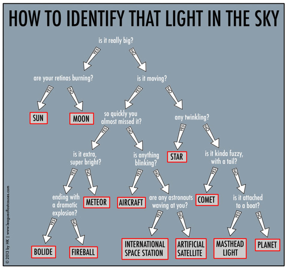 The illustration shows a decision tree showing how 
to identify bright lights that you might see in the 
night sky. 
Please see the explanation for more detailed information.