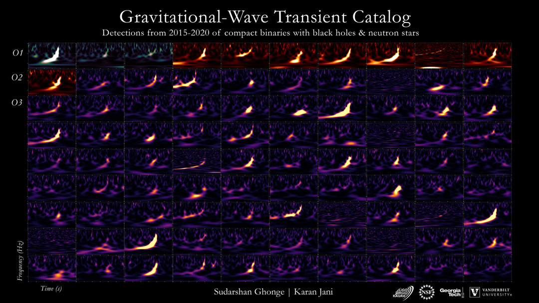 Zdjęcie pokazuje spektrogramy pierwszych 90 wykrytych fal grawitacyjnych. Zobacz opis.
Po kliknięciu na obrazek załaduje się wersja o największej dostępnej rozdzielczości.
